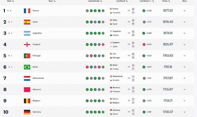 狗子28-FIFA最新排名：法国登顶，西班牙次席，国足被泰国反超位列世界第94