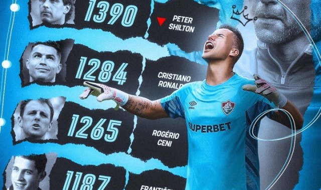 44岁巴西门神法比奥1391次出场刷新世界纪录，40岁C罗尚差107场居次席