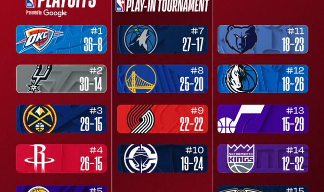 狗子28h5-西部格局再变：湖人升第5将木狼挤到第7 火箭再冲前2 勇士吞惨败